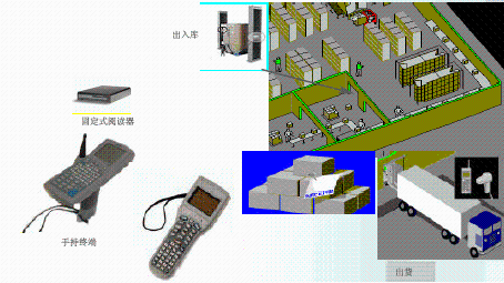 RFID(电子标签、射频识别)仓储物流行业解决方案